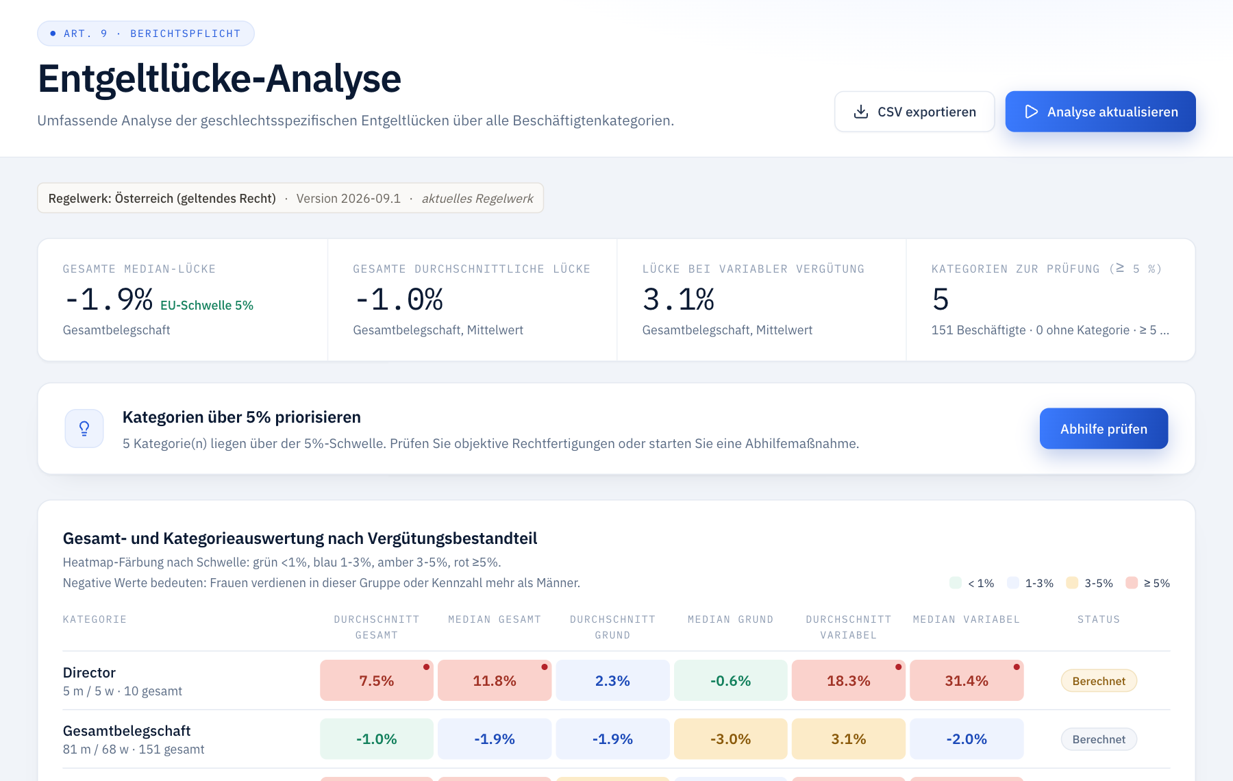 Entgeltlücke-Analyse mit Median- und Durchschnittslücke, Lücke bei variabler Vergütung, Kategorien über 5 % und Heatmap je Beschäftigtenkategorie.