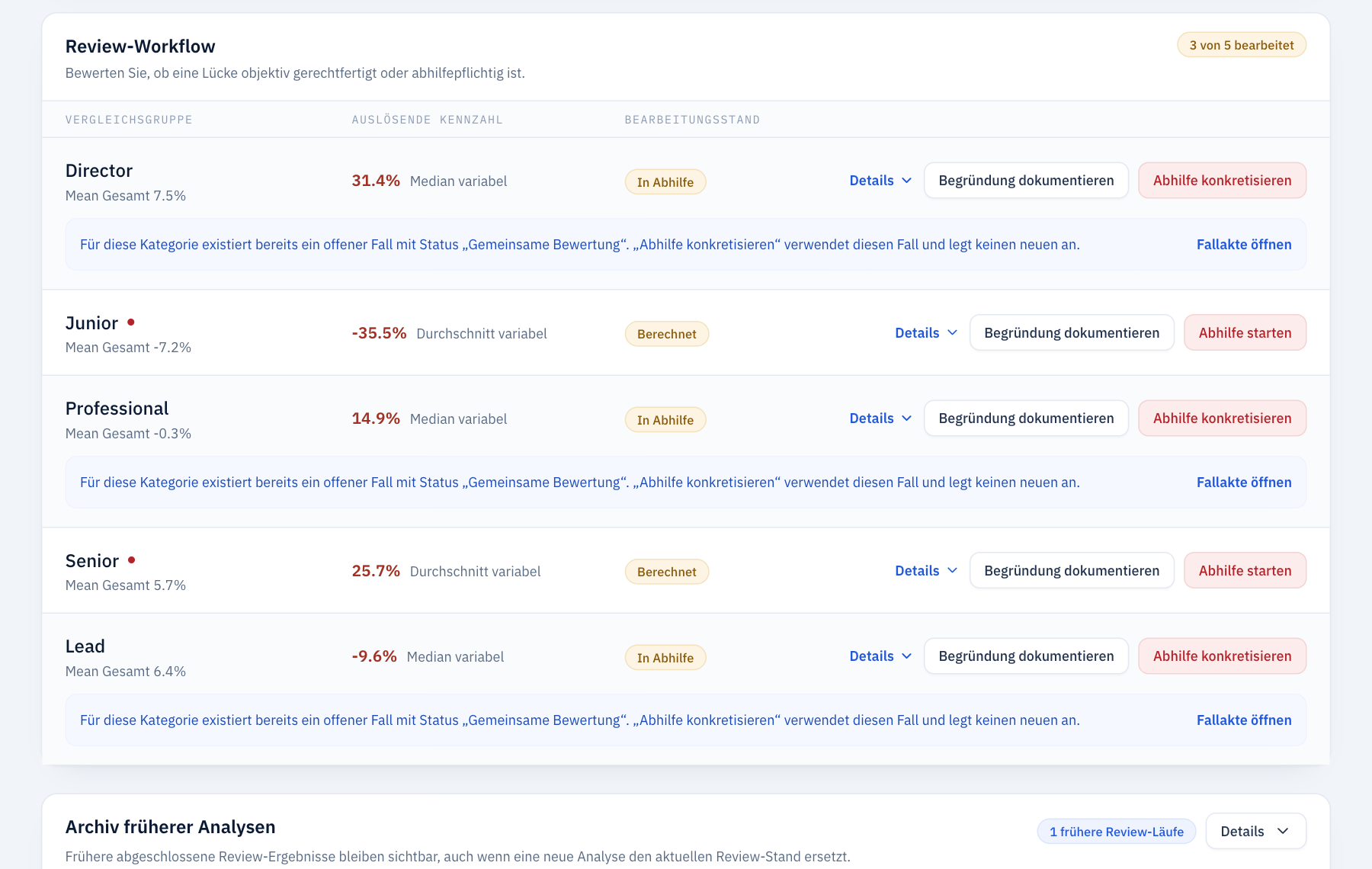 Review-Workflow der Entgeltlücke-Analyse mit auslösender Kennzahl, Bearbeitungsstand und den Aktionen Begründung dokumentieren oder Abhilfe starten je Vergleichsgruppe.